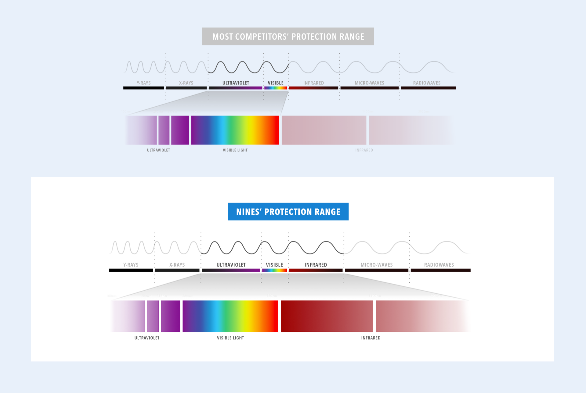 Advance lens protection nines opti